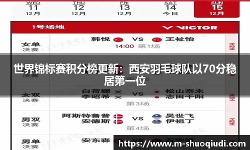 世界锦标赛积分榜更新：西安羽毛球队以70分稳居第一位
